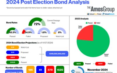 A Historic Year for School Tax Elections and a look at 2025 and beyond